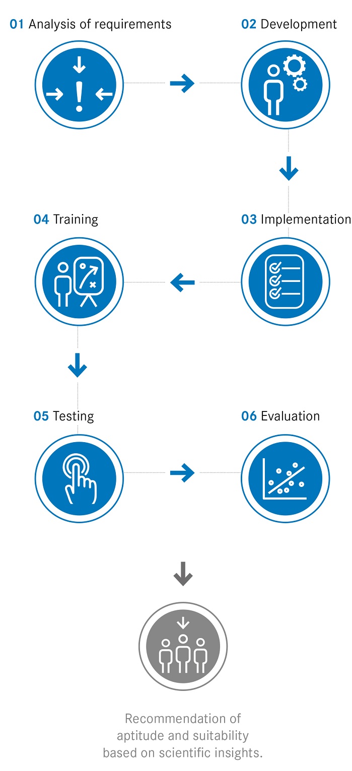 Process - S & F Personalpsychologie